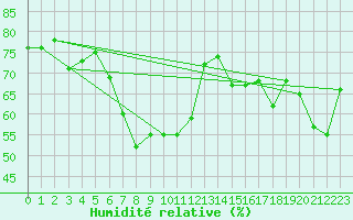 Courbe de l'humidit relative pour Piz Martegnas