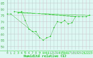 Courbe de l'humidit relative pour Schauenburg-Elgershausen