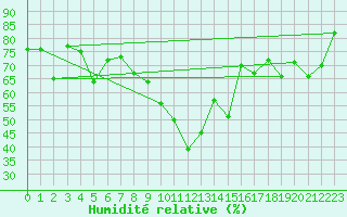 Courbe de l'humidit relative pour Andermatt