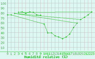 Courbe de l'humidit relative pour Saint-Auban (04)