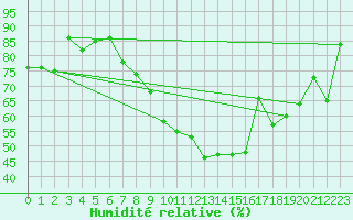 Courbe de l'humidit relative pour Alfeld