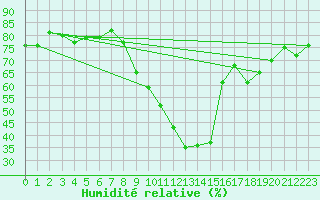 Courbe de l'humidit relative pour Meraker-Egge