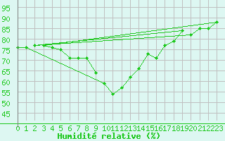 Courbe de l'humidit relative pour Bastia (2B)