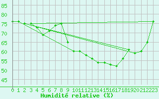 Courbe de l'humidit relative pour Grimentz (Sw)