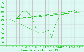 Courbe de l'humidit relative pour Warth