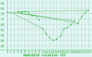 Courbe de l'humidit relative pour Kalmar Flygplats