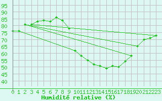 Courbe de l'humidit relative pour Rmering-ls-Puttelange (57)