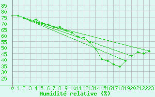 Courbe de l'humidit relative pour Saint-Saturnin-Ls-Avignon (84)