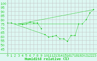 Courbe de l'humidit relative pour Cannes (06)