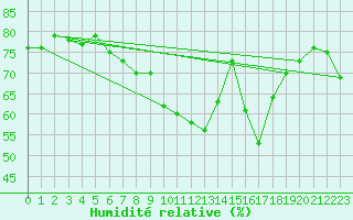 Courbe de l'humidit relative pour Lisca