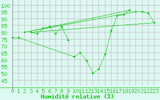 Courbe de l'humidit relative pour Pontoise - Cormeilles (95)