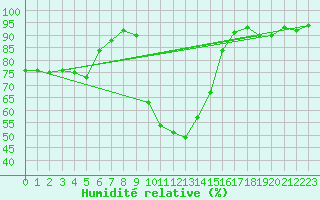 Courbe de l'humidit relative pour Herserange (54)