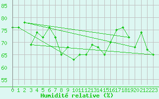 Courbe de l'humidit relative pour Vaderoarna
