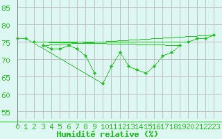Courbe de l'humidit relative pour Wien / Hohe Warte