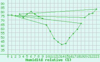 Courbe de l'humidit relative pour Embrun (05)