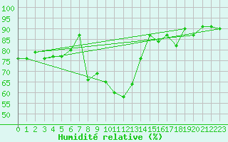 Courbe de l'humidit relative pour Drevsjo