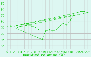 Courbe de l'humidit relative pour Luka