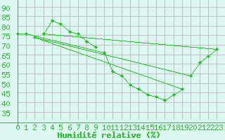 Courbe de l'humidit relative pour Retie (Be)