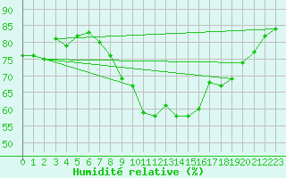 Courbe de l'humidit relative pour Lannion (22)