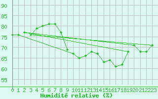 Courbe de l'humidit relative pour Cap Corse (2B)