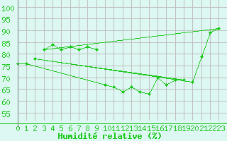 Courbe de l'humidit relative pour Neuchatel (Sw)