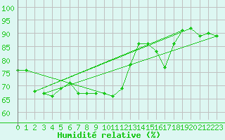 Courbe de l'humidit relative pour Lons-le-Saunier (39)