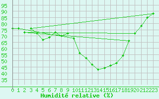 Courbe de l'humidit relative pour Dax (40)