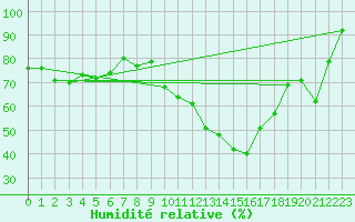 Courbe de l'humidit relative pour Biscarrosse (40)