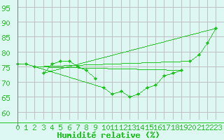 Courbe de l'humidit relative pour Gibraltar (UK)