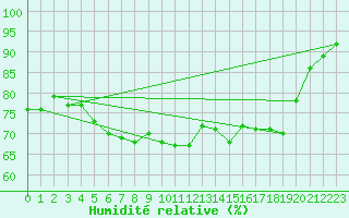 Courbe de l'humidit relative pour Donna Nook