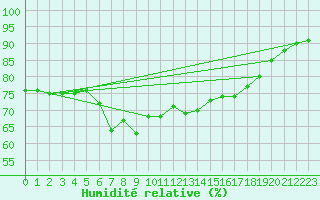 Courbe de l'humidit relative pour Santander (Esp)