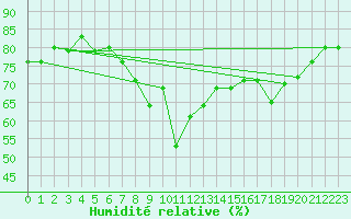 Courbe de l'humidit relative pour Calvi (2B)