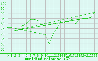 Courbe de l'humidit relative pour Agde (34)