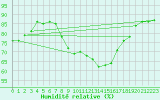 Courbe de l'humidit relative pour Messstetten