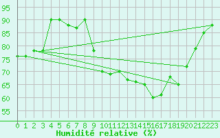 Courbe de l'humidit relative pour Bridel (Lu)