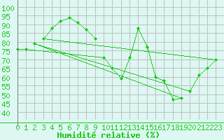 Courbe de l'humidit relative pour Pontoise - Cormeilles (95)
