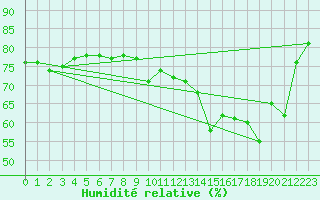 Courbe de l'humidit relative pour La Rochelle - Aerodrome (17)
