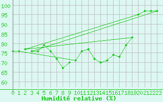 Courbe de l'humidit relative pour Quickborn