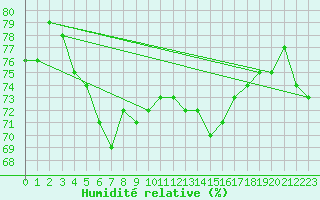 Courbe de l'humidit relative pour Straumsnes