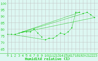 Courbe de l'humidit relative pour Quiberon-Arodrome (56)