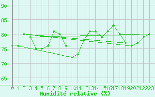 Courbe de l'humidit relative pour Cap Pertusato (2A)