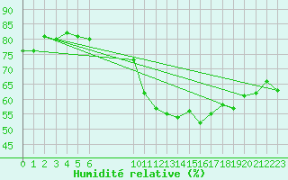 Courbe de l'humidit relative pour Vias (34)