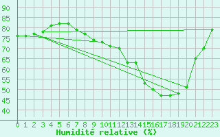 Courbe de l'humidit relative pour Berlin-Dahlem