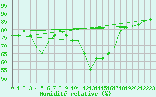 Courbe de l'humidit relative pour Langres (52) 