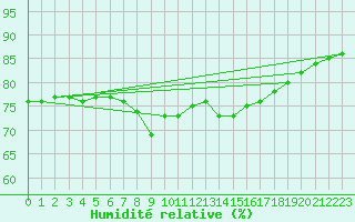 Courbe de l'humidit relative pour Santander (Esp)