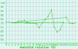 Courbe de l'humidit relative pour Naluns / Schlivera