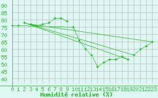 Courbe de l'humidit relative pour Millau (12)