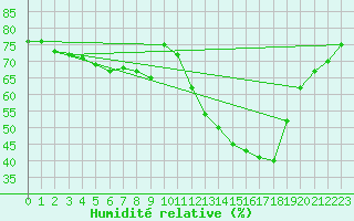 Courbe de l'humidit relative pour Mouilleron-le-Captif (85)