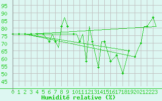 Courbe de l'humidit relative pour Mildenhall Royal Air Force Base