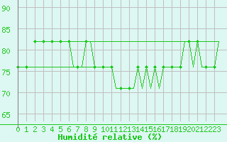 Courbe de l'humidit relative pour Oseberg